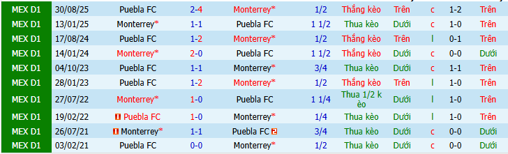 Nhận định, soi kèo Monterrey vs Puebla - Ảnh 3