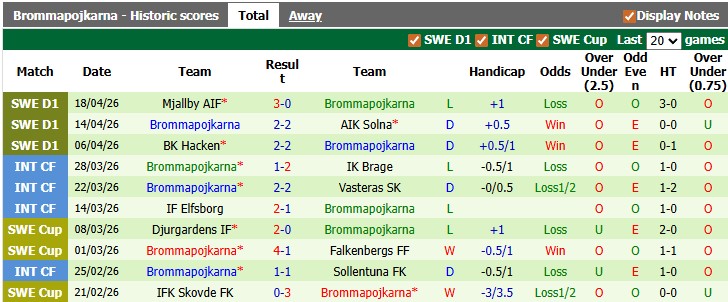 Nhận định, soi kèo Orgryte vs Brommapojkarna, 0h00 ngày 23/4: Sụp đổ liên hoàn - Ảnh 2