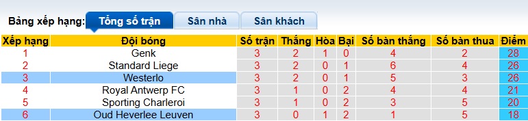 Nhận định, soi kèo Oud-Heverlee vs Westerlo, 01h30 ngày 22/4: Ca khúc khải hoàn - Ảnh 1