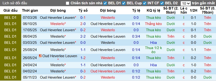Nhận định, soi kèo Oud-Heverlee vs Westerlo, 01h30 ngày 22/4: Ca khúc khải hoàn - Ảnh 2
