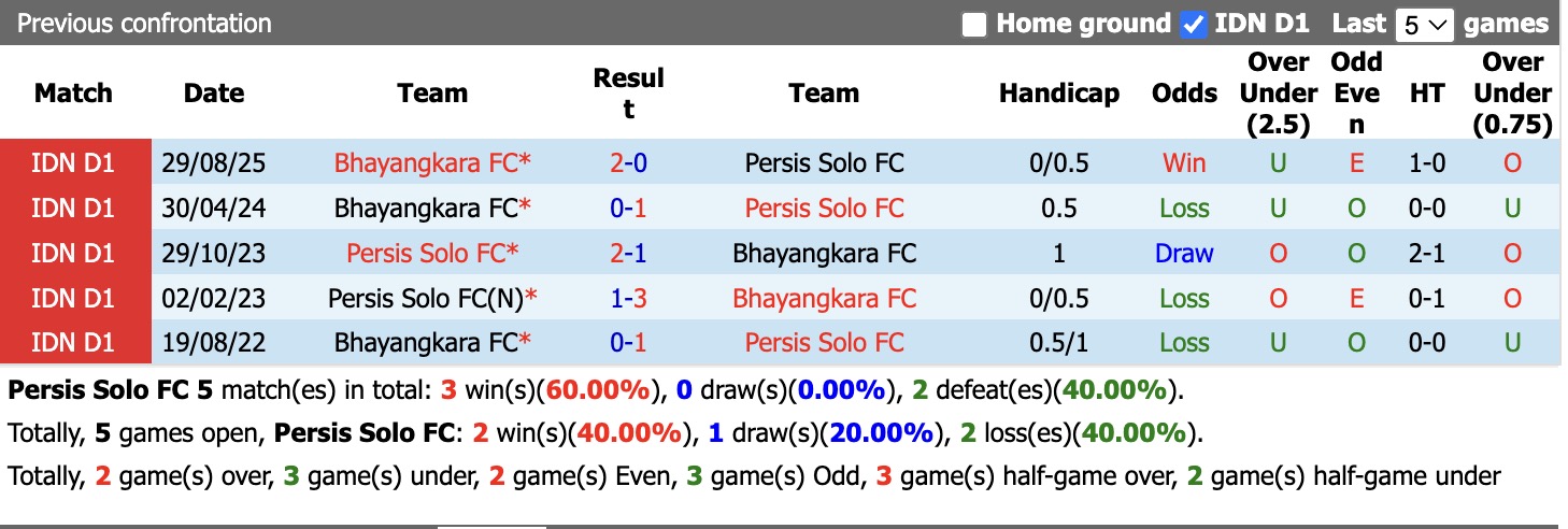 Nhận định, soi kèo Persis Solo vs Bhayangkara, 15h30 ngày 22/4: Tiếp tục chìm sâu - Ảnh 3
