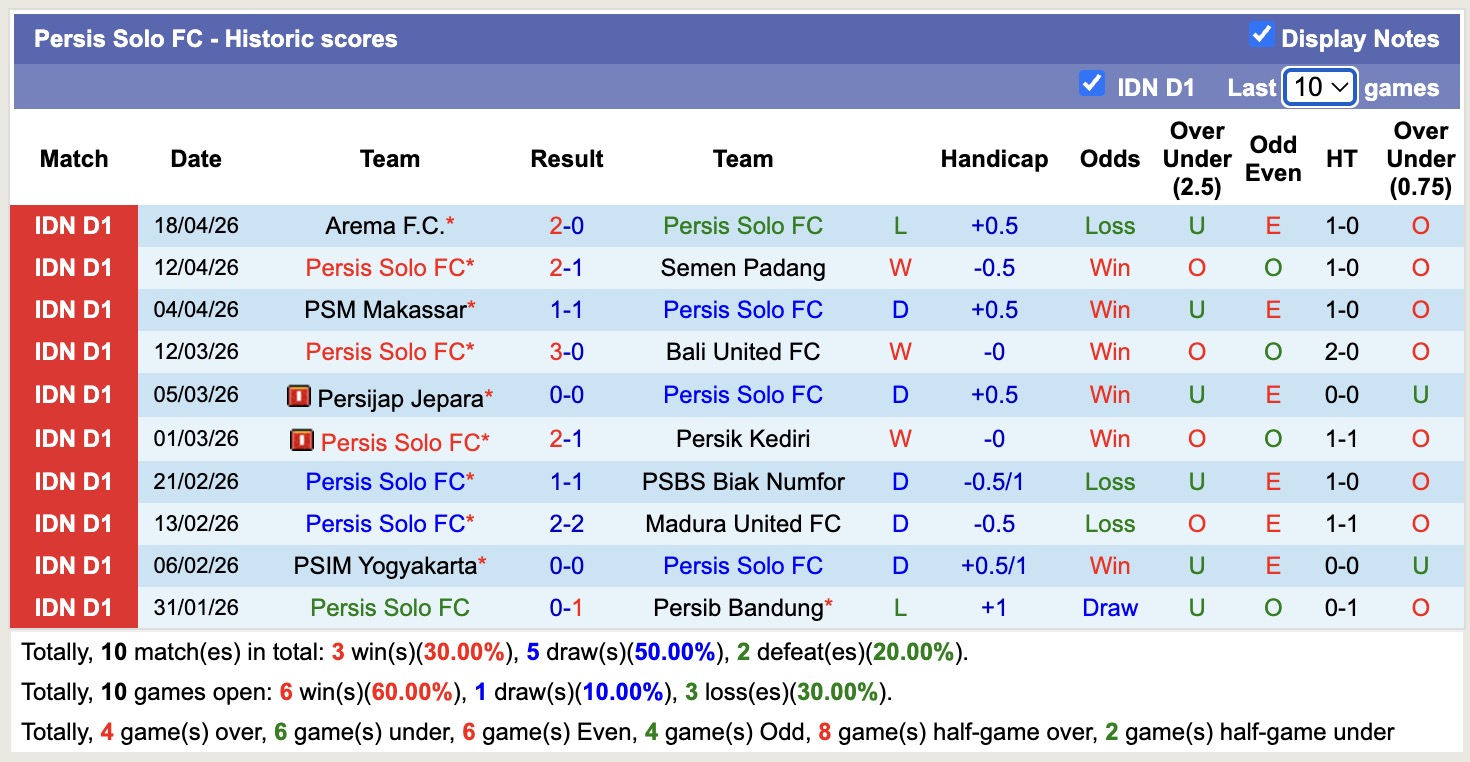 Nhận định, soi kèo Persis Solo vs Bhayangkara, 15h30 ngày 22/4: Tiếp tục chìm sâu - Ảnh 5