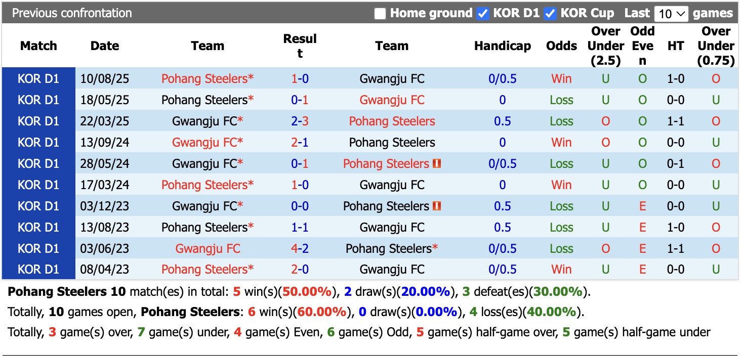 Nhận định, soi kèo Pohang Steelers vs Gwangju, 17h30 ngày 22/4: Tiếp tục vỡ tan - Ảnh 3