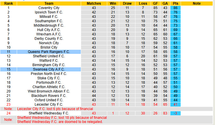 Nhận định, soi kèo Queens Park Rangers vs Swansea, 01h45 ngày 22/4: Hài lòng đôi bên - Ảnh 5