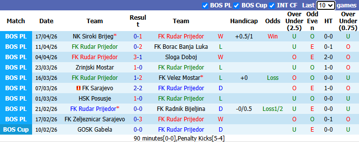 Nhận định, soi kèo Rudar Prijedor vs Zeljeznicar Sarajevo, 23h00 ngày 21/4: Đả bại chủ nhà - Ảnh 2