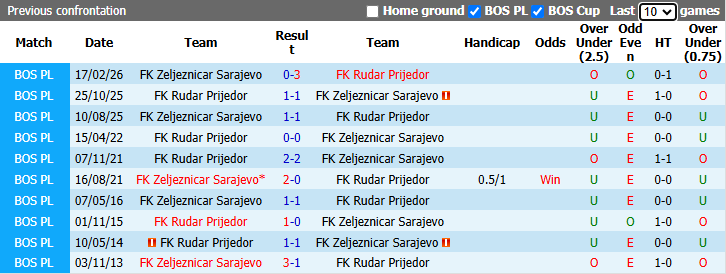 Nhận định, soi kèo Rudar Prijedor vs Zeljeznicar Sarajevo, 23h00 ngày 21/4: Đả bại chủ nhà - Ảnh 4