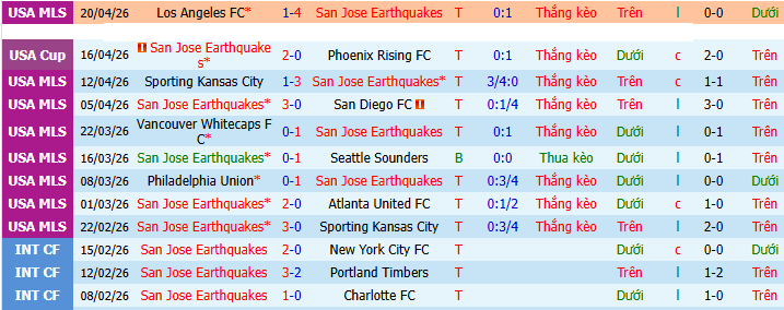 Nhận định, soi kèo San Jose Earthquakes vs Austin - Ảnh 2