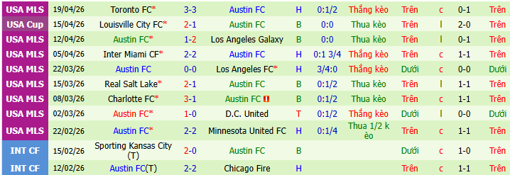 Nhận định, soi kèo San Jose Earthquakes vs Austin - Ảnh 3