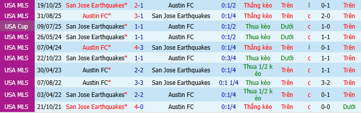Nhận định, soi kèo San Jose Earthquakes vs Austin - Ảnh 4