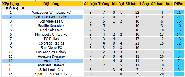 Nhận định, soi kèo San Jose Earthquakes vs Austin - Ảnh 5