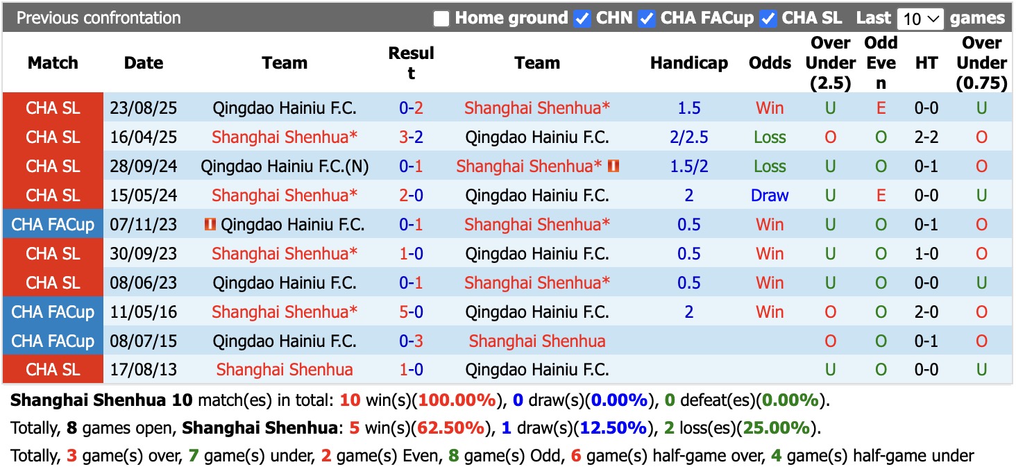 Nhận định, soi kèo Shanghai Shenhua vs Qingdao Hainiu, 19h00 ngày 22/4: Tưng bừng bắn phá - Ảnh 3