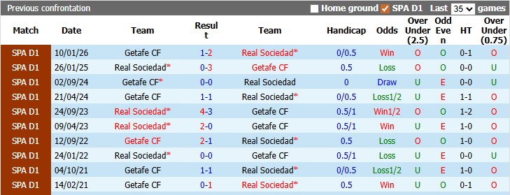 Nhận định, soi kèo Sociedad vs Getafe, 1h00 ngày 23/4: Cơ hội của đội khách - Ảnh 3