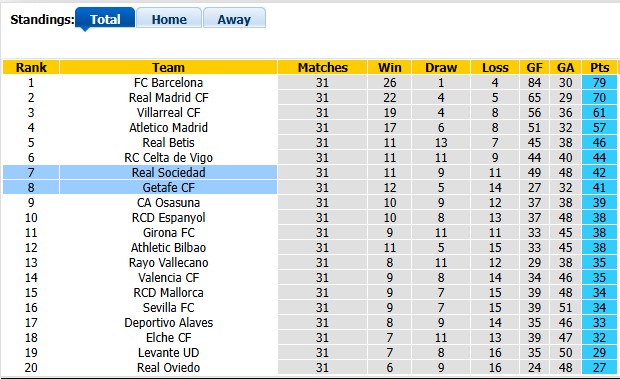 Nhận định, soi kèo Sociedad vs Getafe, 1h00 ngày 23/4: Cơ hội của đội khách - Ảnh 4