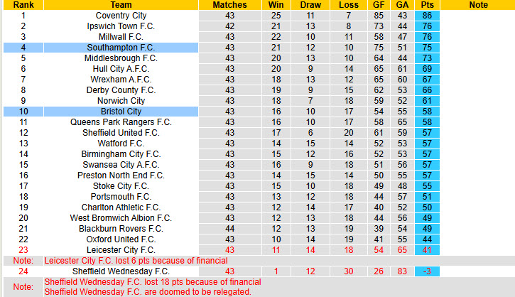 Nhận định, soi kèo Southampton vs Bristol, 01h45 ngày 22/4: Dễ dàng tung cờ trắng - Ảnh 5