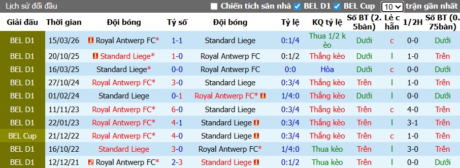 Nhận định, soi kèo Standard Liege vs Royal Antwerp, 01h30 ngày 22/4: Khách rơi tự do - Ảnh 2