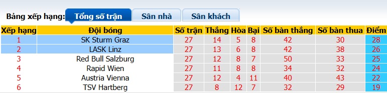 Nhận định, soi kèo Sturm Graz vs LASK, 01h30 ngày 23/4: Bệ phóng sân nhà - Ảnh 1
