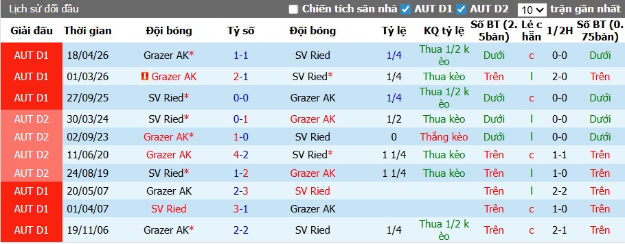 Nhận định, soi kèo SV Ried vs Grazer, 01h30 ngày 22/4: Chia điểm! - Ảnh 2