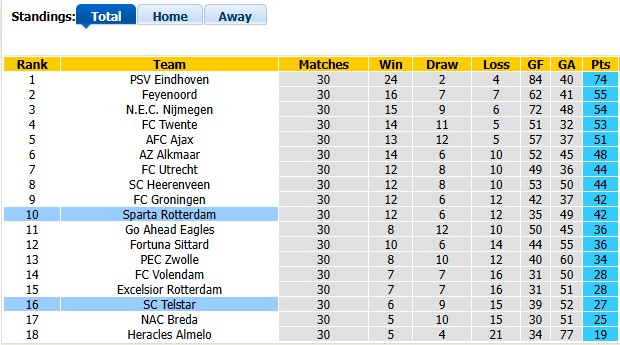 Nhận định, soi kèo Telstar vs Sparta Rotterdam, 1h00 ngày 23/4: Nỗ lực trụ hạng - Ảnh 5