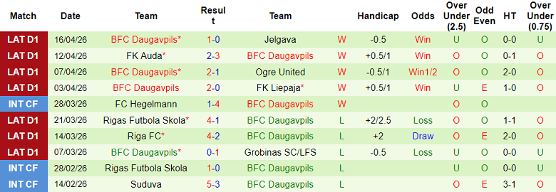 Nhận định soi kèo Tukums 2000 vs Daugavpils, 22h00 ngày 21/4: Lại hòa - Ảnh 5