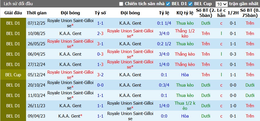 Nhận định, soi kèo Union SG vs Gent, 01h30 ngày 23/4: Đại chiến vì ngôi đầu - Ảnh 2
