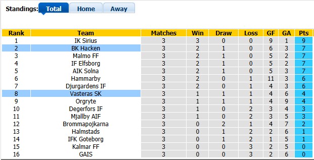 Nhận định, soi kèo Vasteras vs Hacken, 0h00 ngày 23/4: Khách đang sung - Ảnh 4