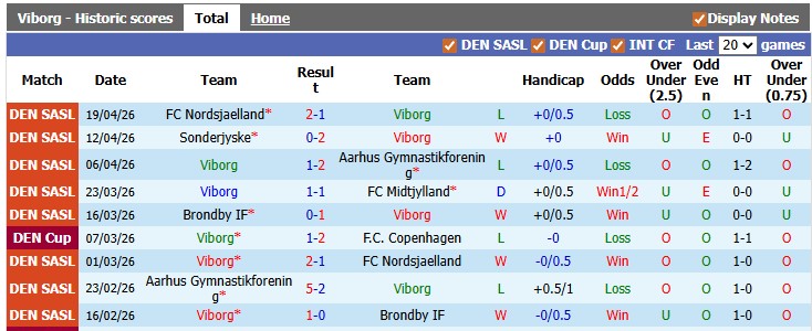 Nhận định, soi kèo Viborg vs Brondby, 1h00 ngày 23/4: Khó cho chủ nhà - Ảnh 1