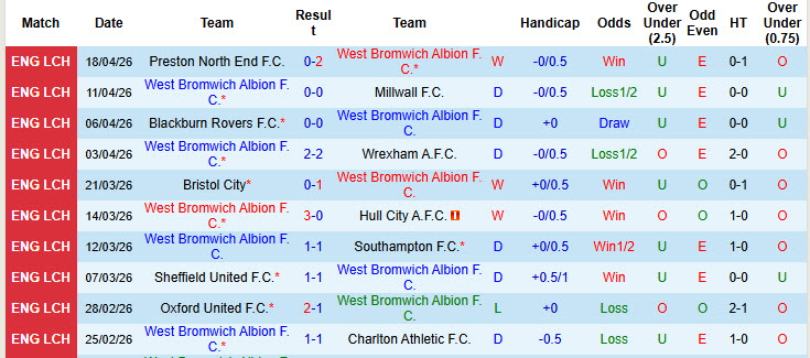 Nhận định, soi kèo West Brom vs Watford, 01h45 ngày 22/4: Trụ hạng thành công - Ảnh 2