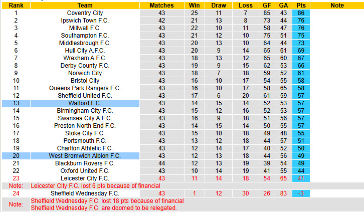 Nhận định, soi kèo West Brom vs Watford, 01h45 ngày 22/4: Trụ hạng thành công - Ảnh 5