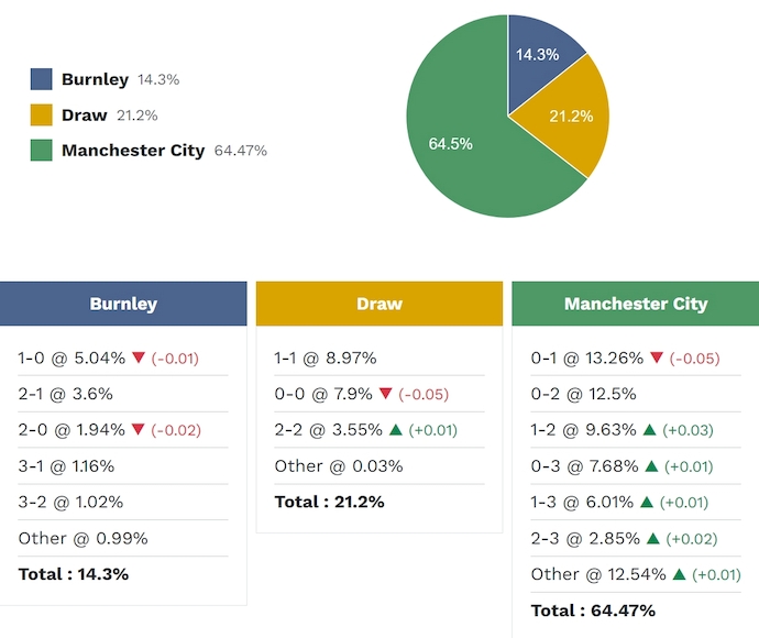 Siêu máy tính dự đoán Burnley vs Man City, 2h00 ngày 23/4 - Ảnh 2
