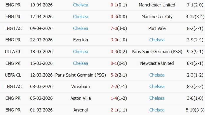 Soi kèo góc Brighton vs Chelsea, 02h00 ngày 22/04 - Ảnh 2