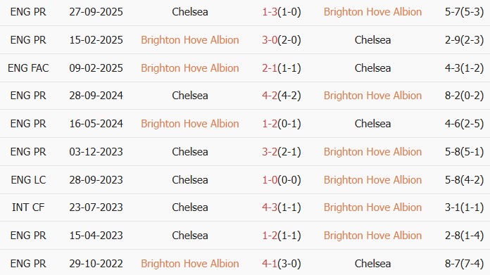 Soi kèo góc Brighton vs Chelsea, 02h00 ngày 22/04 - Ảnh 3
