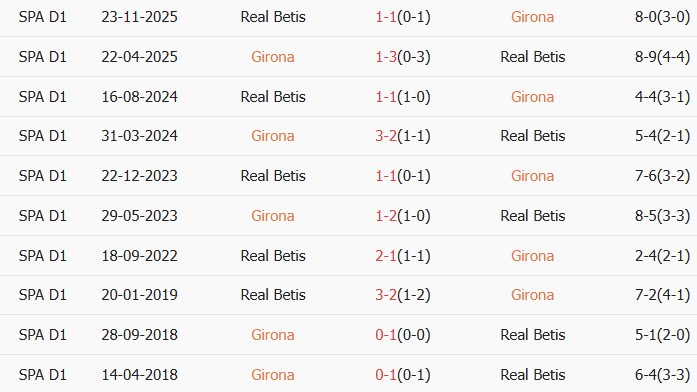Soi kèo góc Girona vs Real Betis, 02h30 ngày 22/04 - Ảnh 3