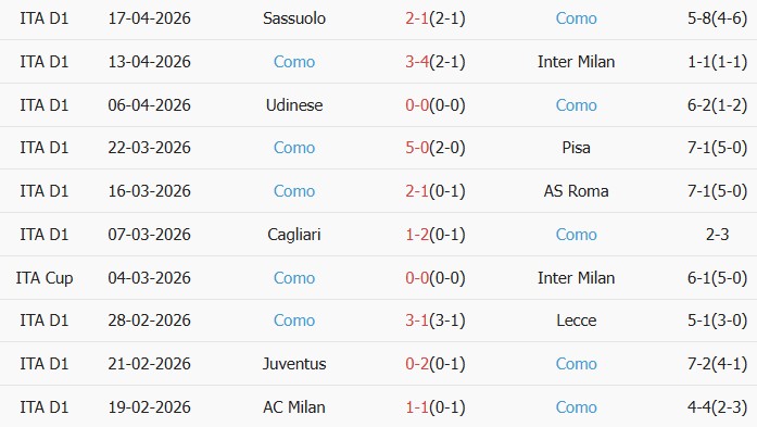 Soi kèo góc Inter Milan vs Como, 02h00 ngày 22/04 - Ảnh 2