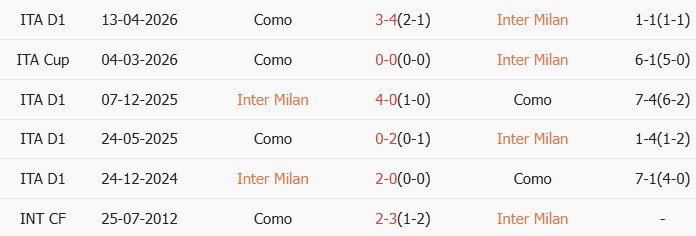 Soi kèo góc Inter Milan vs Como, 02h00 ngày 22/04 - Ảnh 3