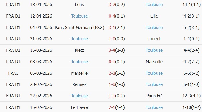 Soi kèo góc Lens vs Toulouse, 02h10 ngày 22/04 - Ảnh 2