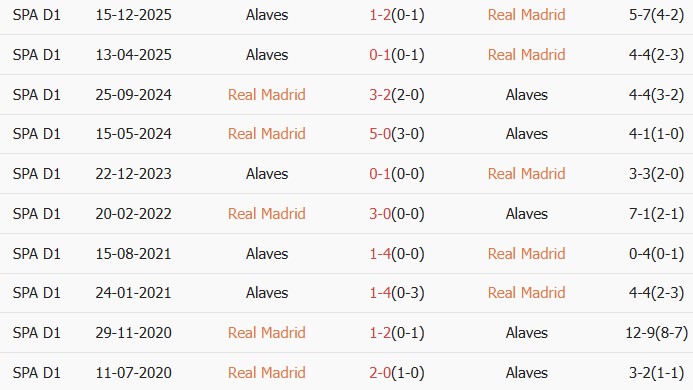 Soi kèo góc Real Madrid vs Alaves, 02h30 ngày 22/04 - Ảnh 3