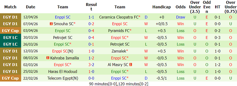 Nhận định soi kèo Al Masry vs ENPPI, 22h00 ngày 22/4: Tiếp tục thắng - Ảnh 2