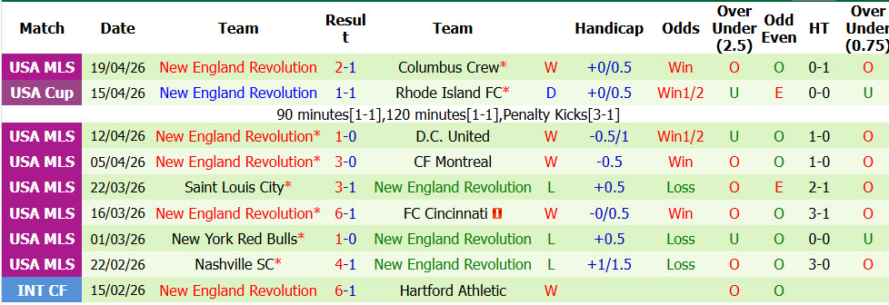 Nhận định, soi kèo Atlanta United vs New England Revolution, 06h45 ngày 23/4: Vượt qua sợ hãi - Ảnh 3
