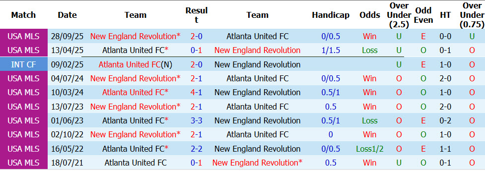 Nhận định, soi kèo Atlanta United vs New England Revolution, 06h45 ngày 23/4: Vượt qua sợ hãi - Ảnh 4
