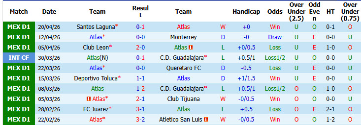 Nhận định, soi kèo Atlas vs Tigres UANL, 08h00 ngày 23/4: Cơ hội bứt phá - Ảnh 2