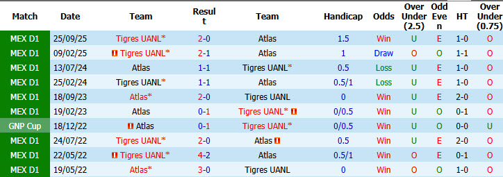 Nhận định, soi kèo Atlas vs Tigres UANL, 08h00 ngày 23/4: Cơ hội bứt phá - Ảnh 4