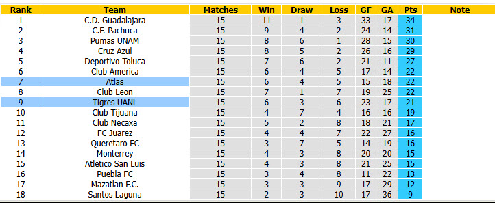 Nhận định, soi kèo Atlas vs Tigres UANL, 08h00 ngày 23/4: Cơ hội bứt phá - Ảnh 5