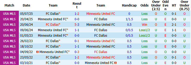 Nhận định, soi kèo Dallas vs Minnesota United, 07h30 ngày 23/4: Bức tường vững chắc - Ảnh 4