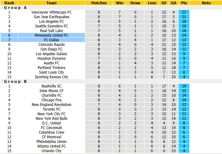 Nhận định, soi kèo Dallas vs Minnesota United, 07h30 ngày 23/4: Bức tường vững chắc - Ảnh 5