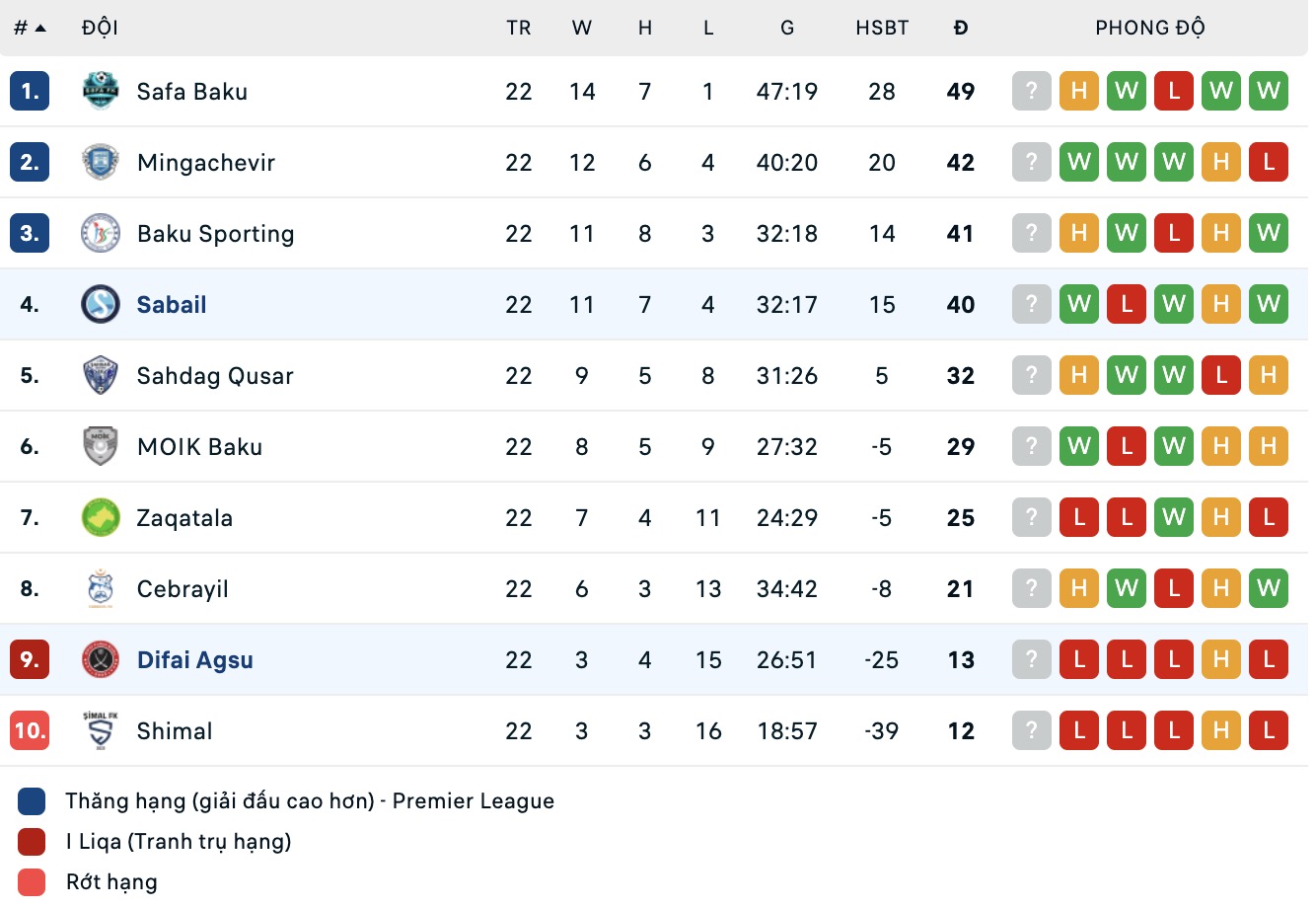 Nhận định, soi kèo Difai Agsu vs Sabail, 19h00 ngày 23/4: Mệnh lệnh phải thắng - Ảnh 2