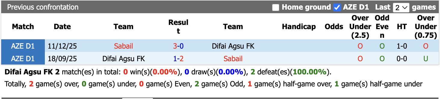 Nhận định, soi kèo Difai Agsu vs Sabail, 19h00 ngày 23/4: Mệnh lệnh phải thắng - Ảnh 3