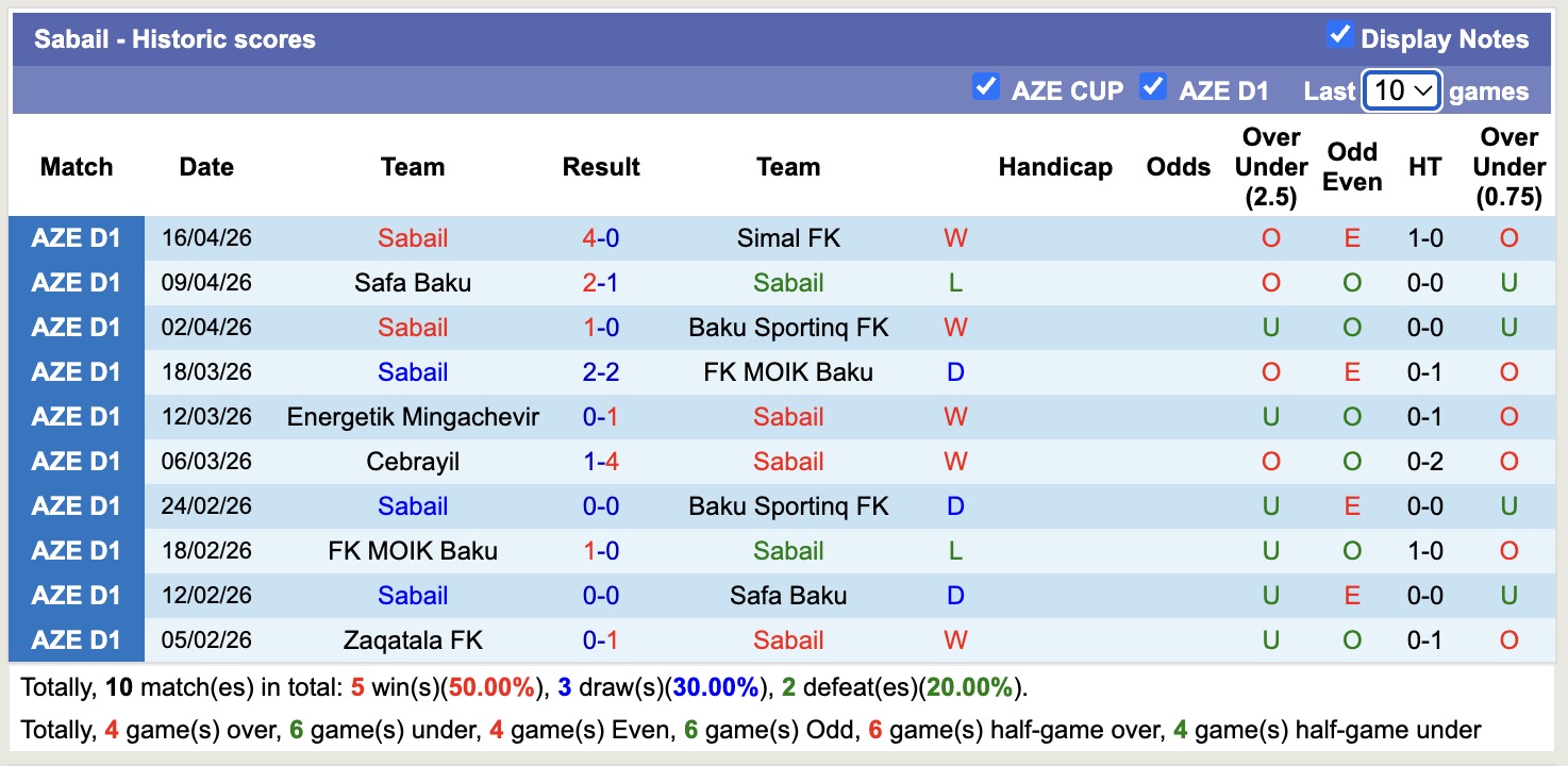 Nhận định, soi kèo Difai Agsu vs Sabail, 19h00 ngày 23/4: Mệnh lệnh phải thắng - Ảnh 4