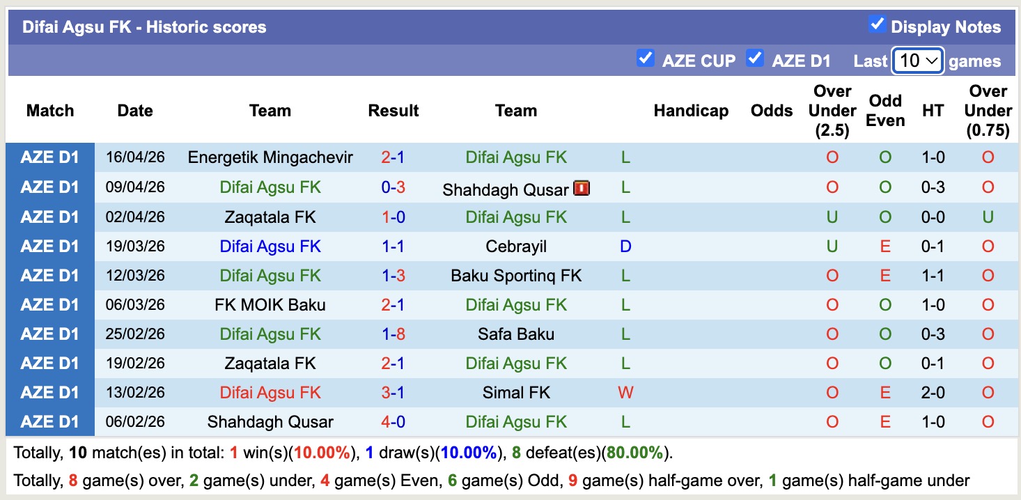 Nhận định, soi kèo Difai Agsu vs Sabail, 19h00 ngày 23/4: Mệnh lệnh phải thắng - Ảnh 5