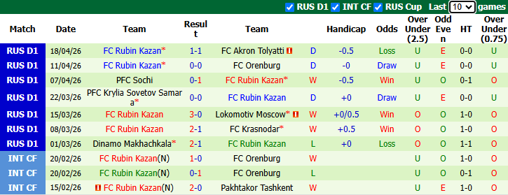 Nhận định, soi kèo Dynamo Moscow vs Rubin Kazan, 23h45 ngày 22/4: Tận dụng lợi thế - Ảnh 3