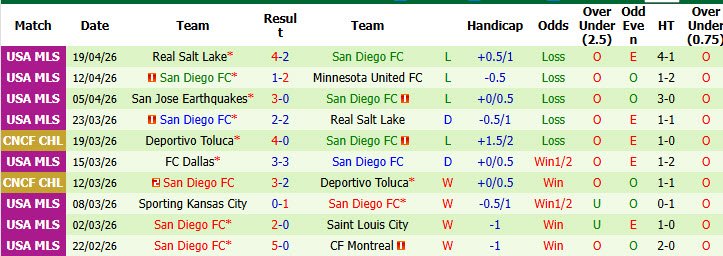 Nhận định, soi kèo Houston Dynamo vs San Diego, 07h30 ngày 23/4: Phong độ trượt dài - Ảnh 3